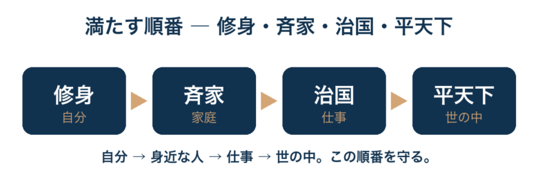 図解：満たす順番 修身・斉家・治国・平天下
