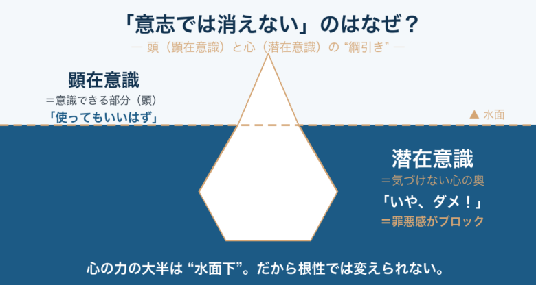 お金を使う罪悪感が意志で消えない理由｜顕在意識と潜在意識の綱引き（氷山）