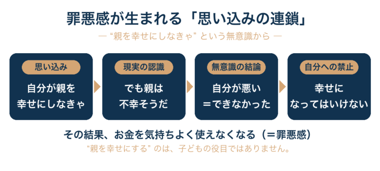 お金を使う罪悪感が生まれる思い込みの連鎖｜親を幸せにしなきゃという無意識