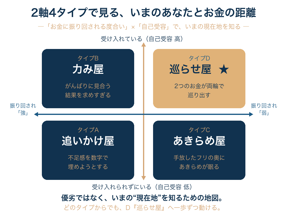 お金に振り回されている度合い（すがる⇔手放す）と自己受容（高⇔低）の2軸で、4タイプ（A追いかけ屋・B力み屋・Cあきらめ屋・D巡らせ屋）を配置した見立ての図。
