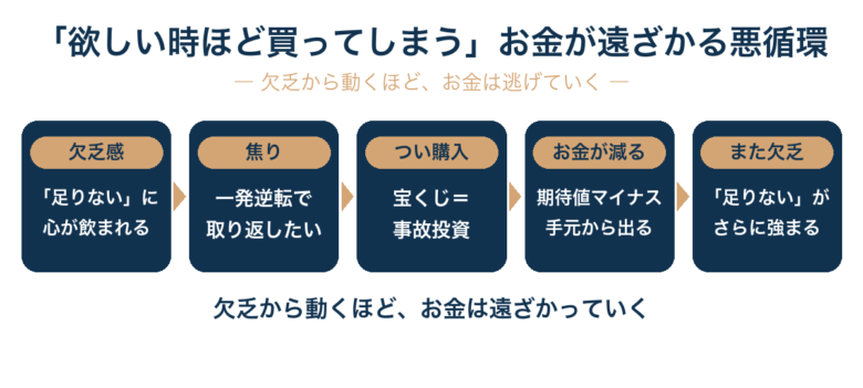 お金が欲しい時ほど宝くじを買ってしまう悪循環:欠乏感→焦り→つい購入(事故投資)→お金が減る→さらに欠乏。欠乏から動くほどお金は遠ざかる
