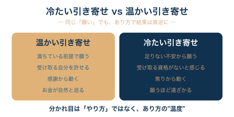 冷たい潜在意識vs温かい潜在意識:足りない不安/受け取る資格がない/焦り→願うほど遠ざかる 対 満ちている前提/受け取る自分を許す/感謝→お金が巡る。分かれ目はあり方の温度