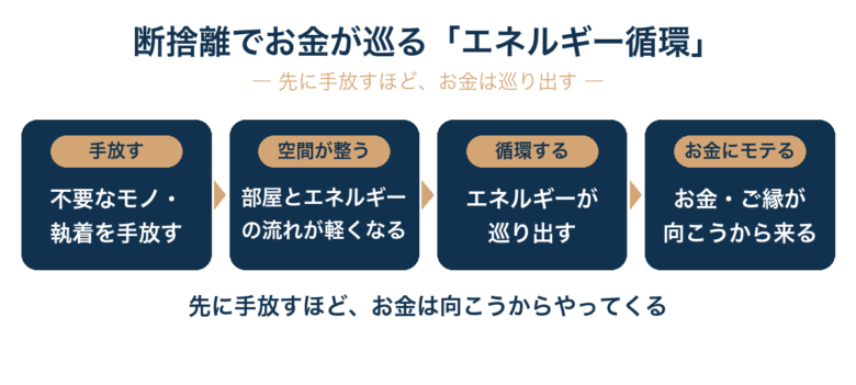 断捨離でお金が巡るエネルギー循環：不要なモノ・執着を手放す→空間が整う→エネルギーが循環→お金・ご縁が向こうから来る（お金にモテる）