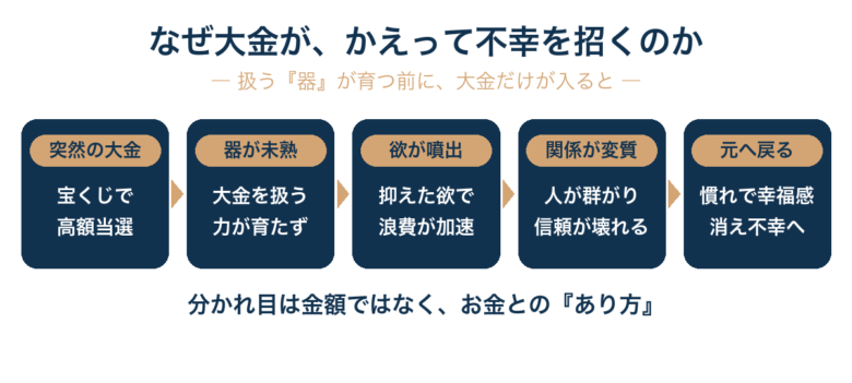 なぜ大金がかえって不幸を招くのか：宝くじ高額当選のその後、器が育つ前に大金だけが入ると不幸へ向かう連鎖