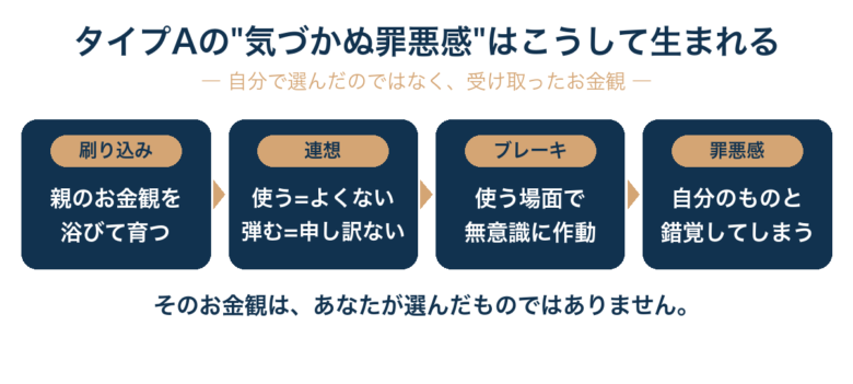 タイプAの気づかぬ罪悪感が生まれる連鎖