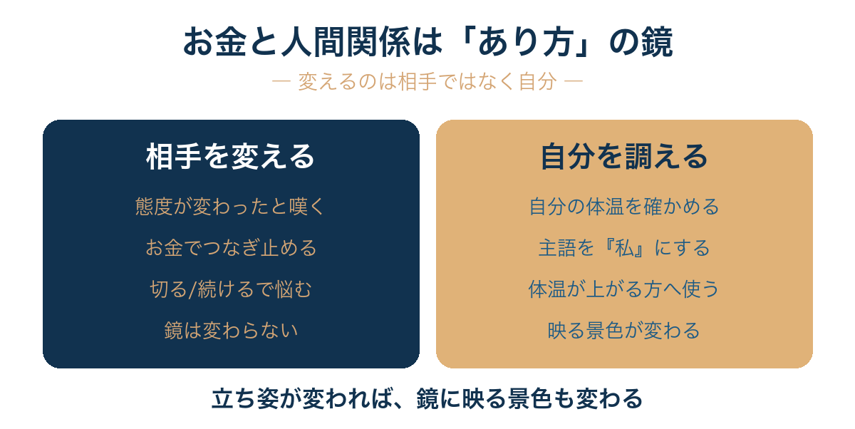 お金と人間関係のもつれは相手ではなく自分の『あり方』の側にあり、相手を変えようとしても変わらないが、自分の体温(エネルギー感)を確かめて立ち姿を調えると映る景色が変わる。