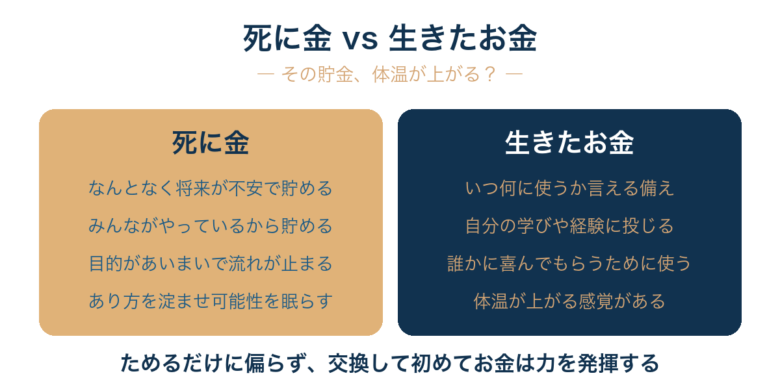 目的のない貯金は「死に金」であり、お金は使って循環させて初めて温かいエネルギーとなり幸せを運ぶ。
