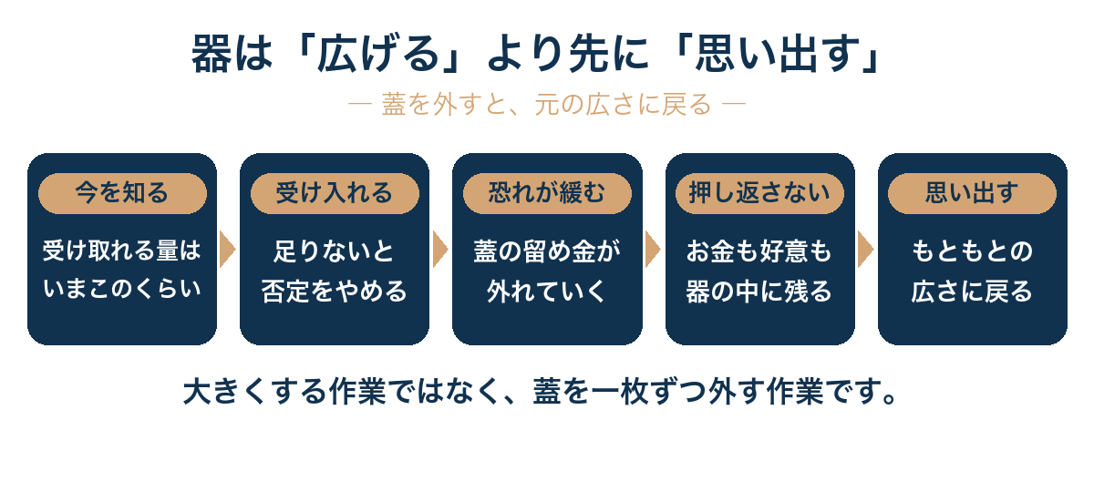お金の器は大きくするものではなく、今の器をそのまま受け入れて遠慮という蓋を一枚ずつ外し、もともとあった広さを思い出すものである。