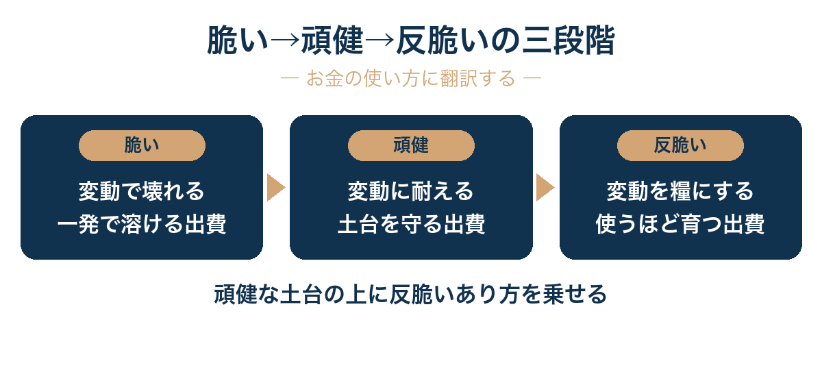 反脆弱性を『脆い→頑健→反脆い』の三段階でお金の使い方とあり方に翻訳し、冷たいお金の頑健さと温かいお金の反脆さを両輪にすることで、不確実な時代を糧に変えられる。