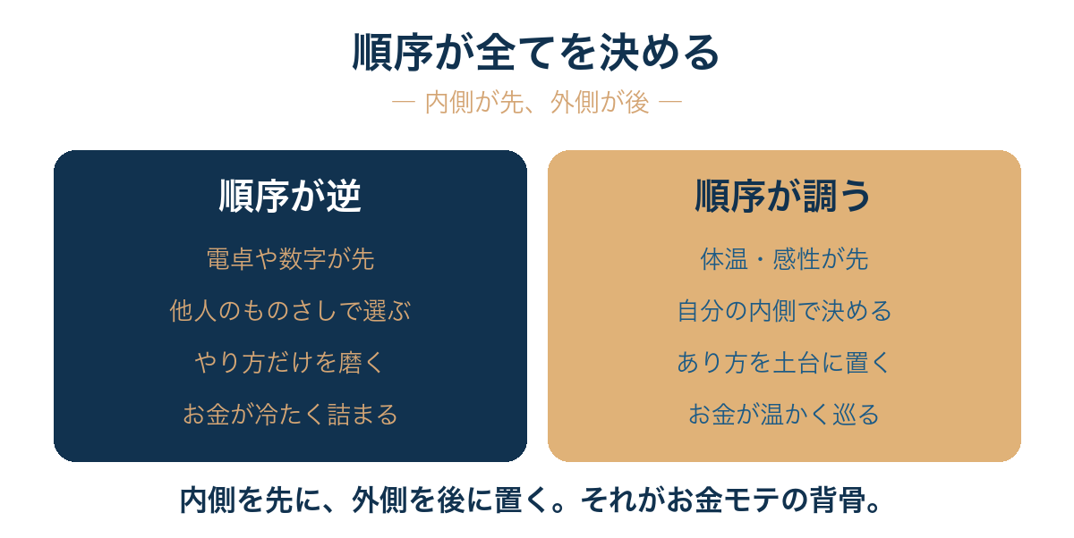 順序が全てを決める