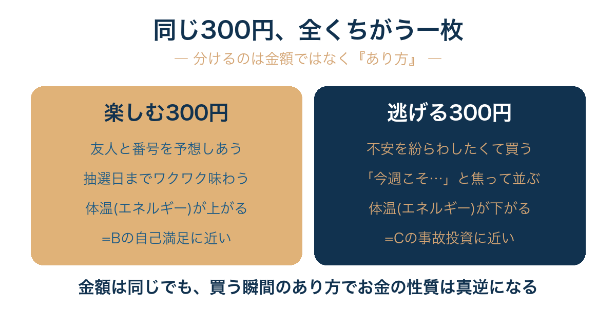 同じ300円でも、楽しんで買う一枚(自己満足)と逃げるように買う一枚(事故投資)ではお金の性質がまるで変わる——金額ではなく買う瞬間の『あり方』こそがお金を遠ざけるか味方にするかを決める。