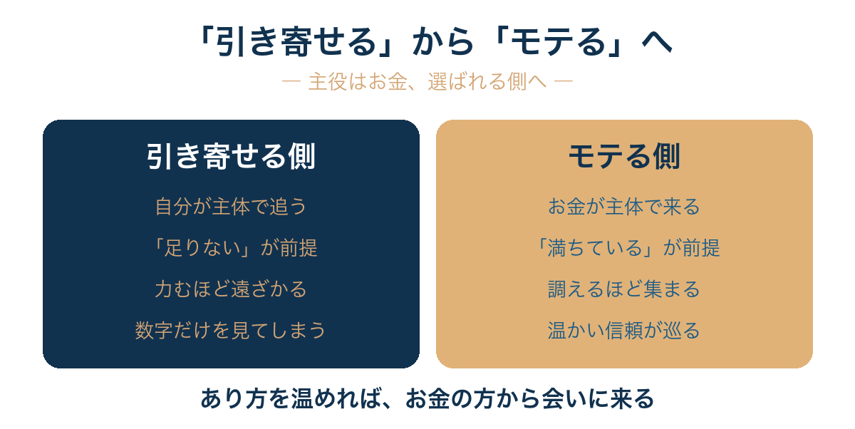 潜在意識でお金が引き寄せられない本当の理由は「やり方」ではなく『あり方』と『自己受容』にあり、「引き寄せる側」から「お金に選ばれる(モテる)側」に立ち直すことが核心である。