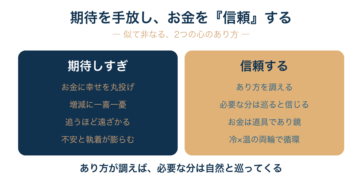 期待しすぎと『信頼』の違いを対比した図。左＝期待しすぎ、右＝信頼。