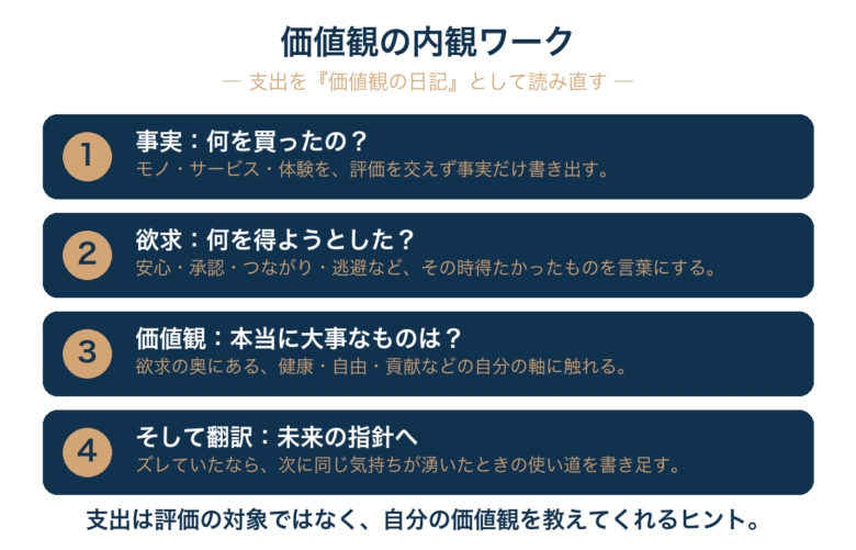 価値観の内観ワーク