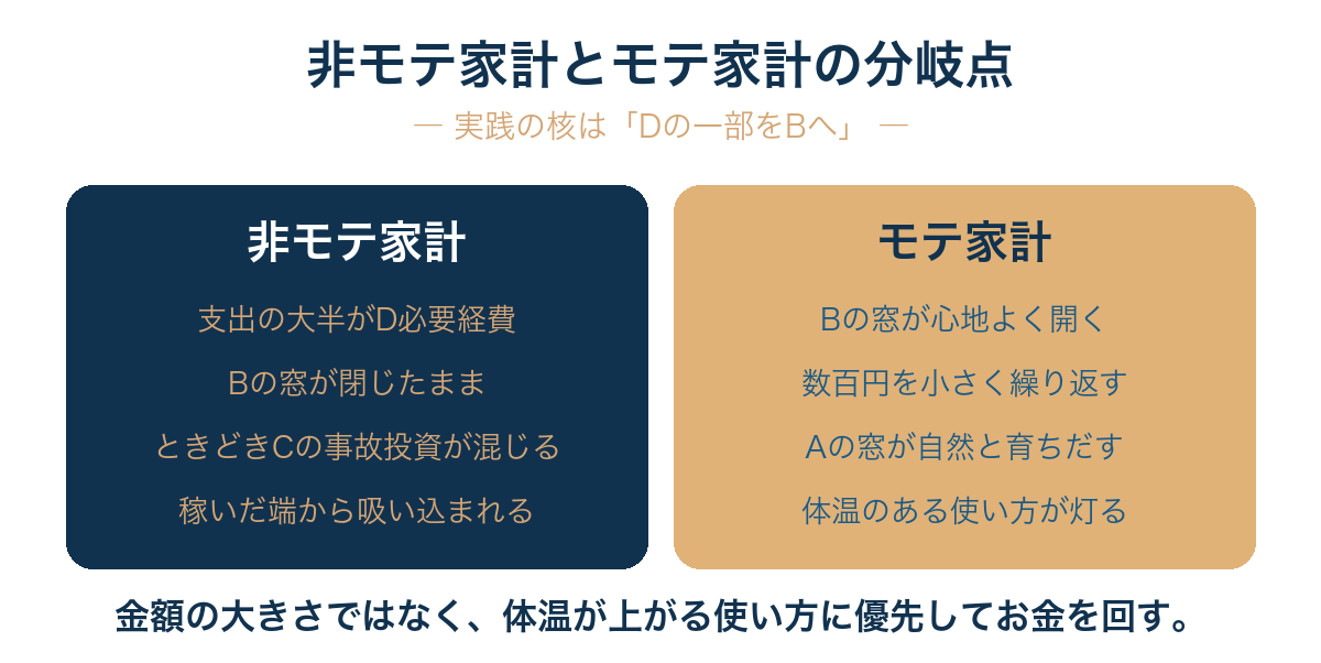 家計の大半を占める「D=必要経費」からの支出を、少額でいいので「B=自己満足」へ振り向け直すことが、非モテ家計とモテ家計を分ける実践の核であり、Bが開くとAの自己投資も自然に育つ。