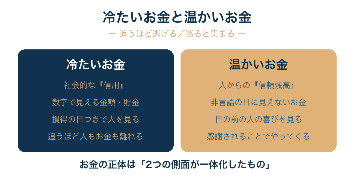 お金は天下の回り物と言われるのに自分に回ってこないのは、数字の『冷たいお金』だけを見つめる損得の目つきが人を遠ざけるからで、人からの信頼が形を変えた『温かいお金』を優先することで巡りが生まれる。
