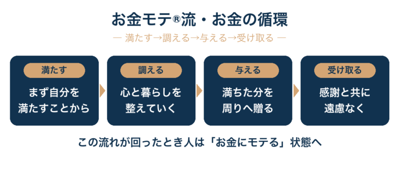 冷たいお金と温かいお金の2つを見分け、自分を満たすことから始まる『満たす→調える→与える→受け取る』の循環を回すことで、お金にモテる状態が生まれる。