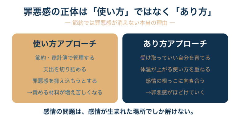 お金を使う罪悪感の正体は「使い方」ではなく『あり方』の問題であり、親から受け継いだお金観と潜在意識のクセにこそ根っこがある。