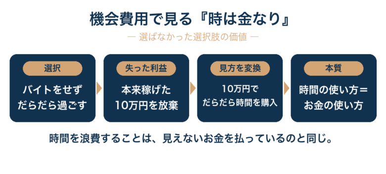 『時は金なり』の本質は機会費用の概念であり、だらだら過ごすことは『そのだらだら時間をお金で買った』のと同じである。