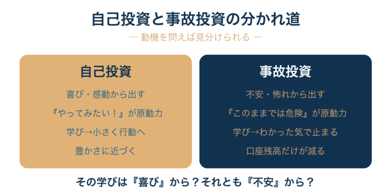 同じ『学びたい』でも、喜びから来ているなら本物の自己投資、不安・怖れから逃げるためなら事故投資になる——たった一つの問いで見分けられる。