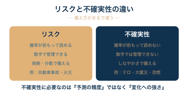 リスクは確率で備えられるが、不確実性(まさか)は確率で読めないため、必要なのは『予測の精度』ではなく『変化への強さ(依存を減らすしなやかさ)』である。