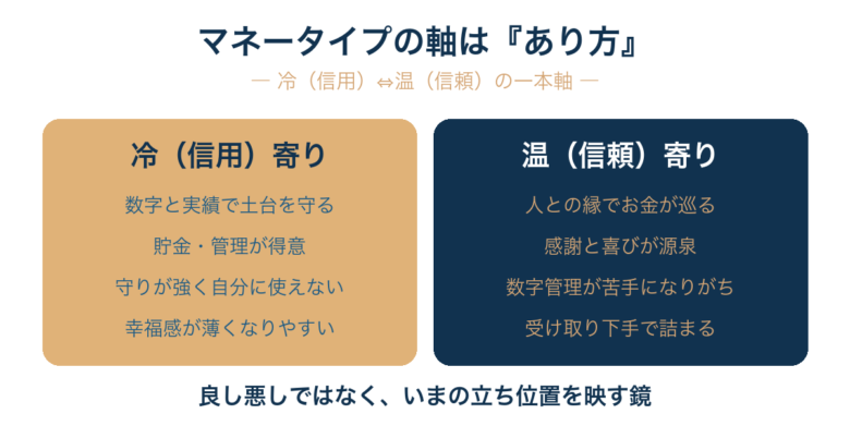 マネータイプ診断は性格分類ではなく、『冷たいお金(信用)』と『温かいお金(信頼)』の一本の軸で、いまのあなたの『あり方』を映し出す鏡である。
