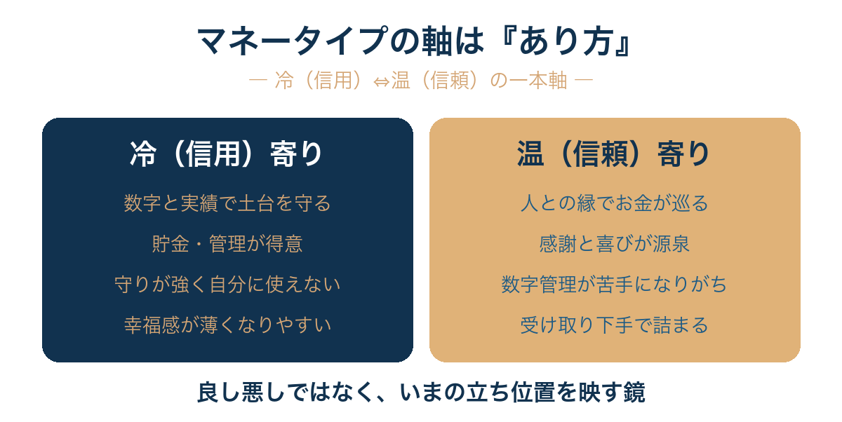 マネータイプ診断は性格分類ではなく、『冷たいお金(信用)』と『温かいお金(信頼)』の一本の軸で、いまのあなたの『あり方』を映し出す鏡である。