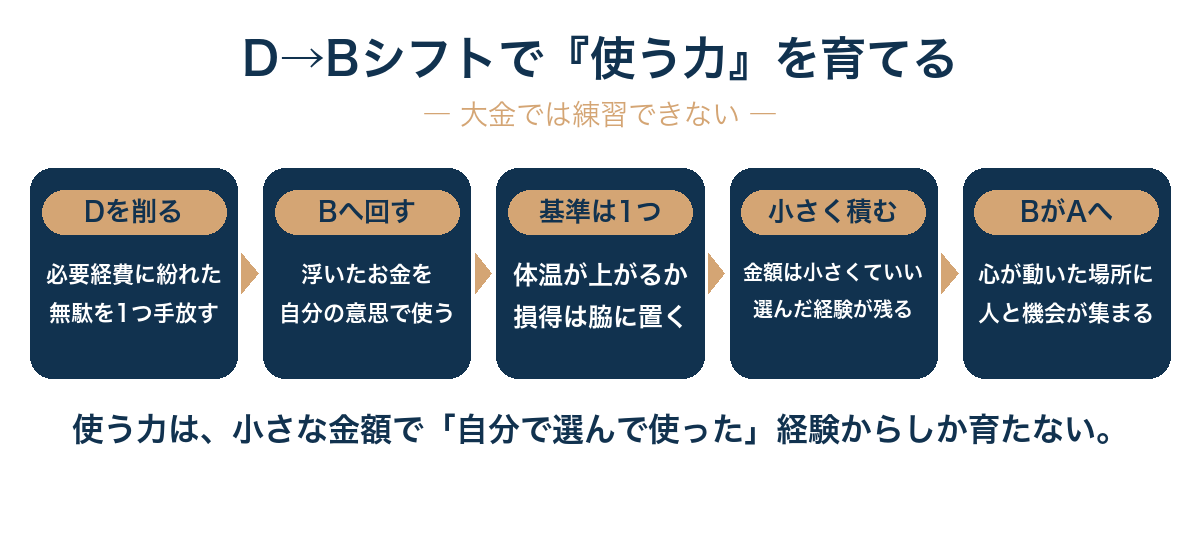 使うのが難しいのは金額の問題ではなく基準の問題であり、『必要経費(D)』に偏った支出から『自己満足(B)』へ小さくシフトすることでしか、大金を扱える『使う力』は育たない。