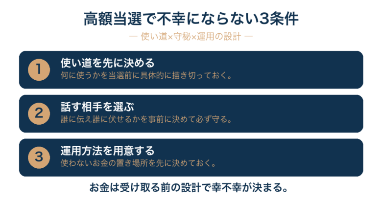 宝くじで不幸にならないためには、当選前に『使い道・話す相手・運用方法』の3つを設計しておくことが必須で、心の器がないまま大金だけ得るとホメオスタシスで元に戻ってしまう。