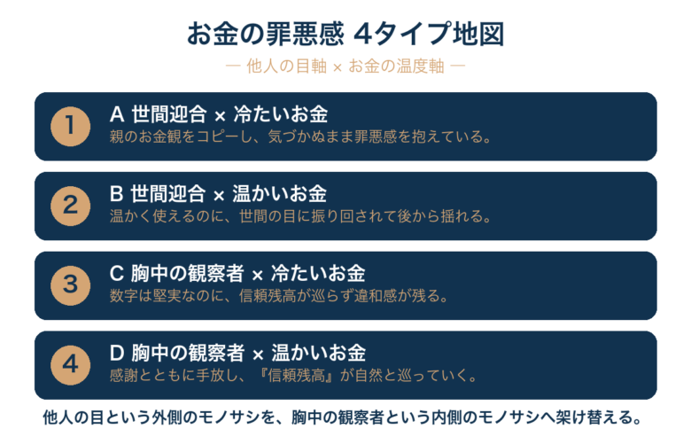 お金の罪悪感 4タイプ地図