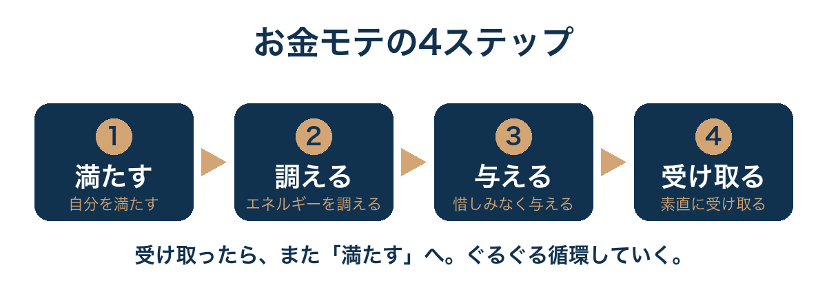 4ステップ