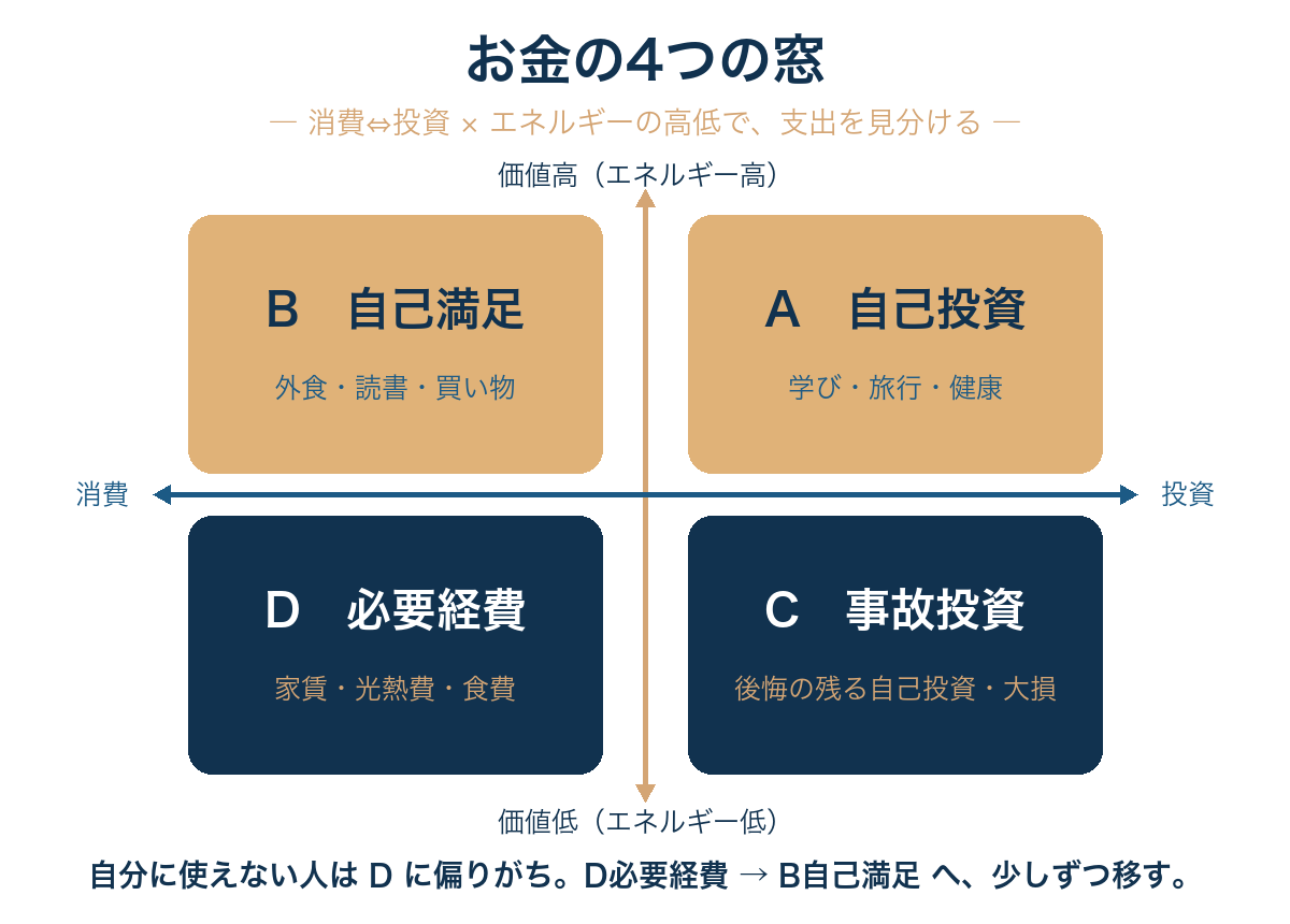 4つの窓