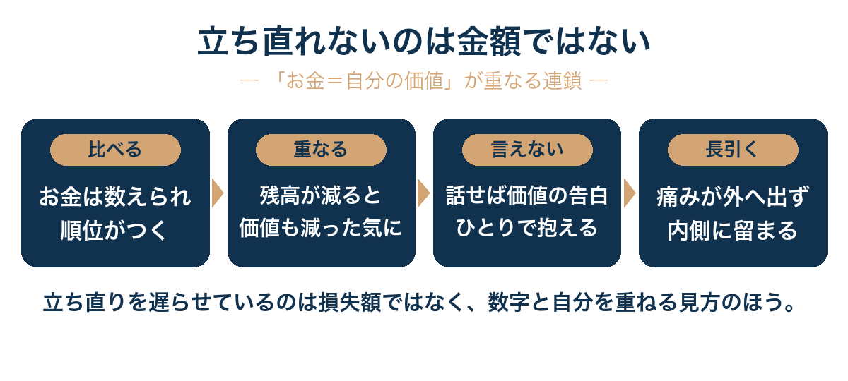 投資の失敗から立ち直れない本当の理由は、失った金額の大きさではなく「お金＝自分の価値」と無意識に重ねてしまっている思い込みのほうにある。