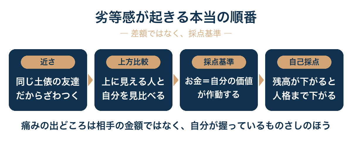 お金持ちの友達に感じる劣等感は相手との差額から生まれるのではなく、距離の近さが上方比較を呼び、自分の中の「お金=自分の価値」という採点基準が発動した結果である。
