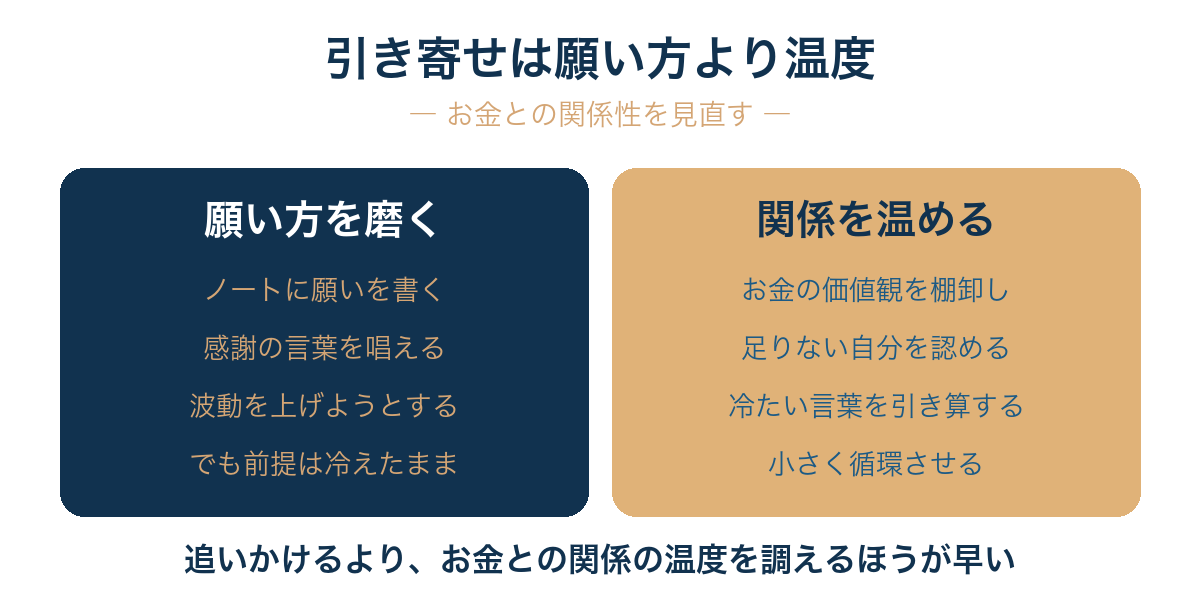 お金が入ってこないのは願い方が下手だからではなく、あなたとお金との関係性（温度）が冷えているからで、価値観の棚卸しで現在地を知り、関係を温め直すことが先である。