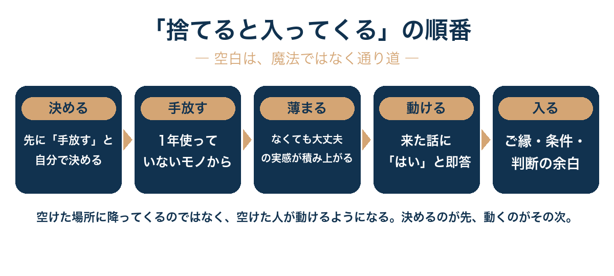 「捨てると入ってくる」の順番の図解。決める→手放す→欠乏感が薄まる→動ける→ご縁や条件が入る、の5段階