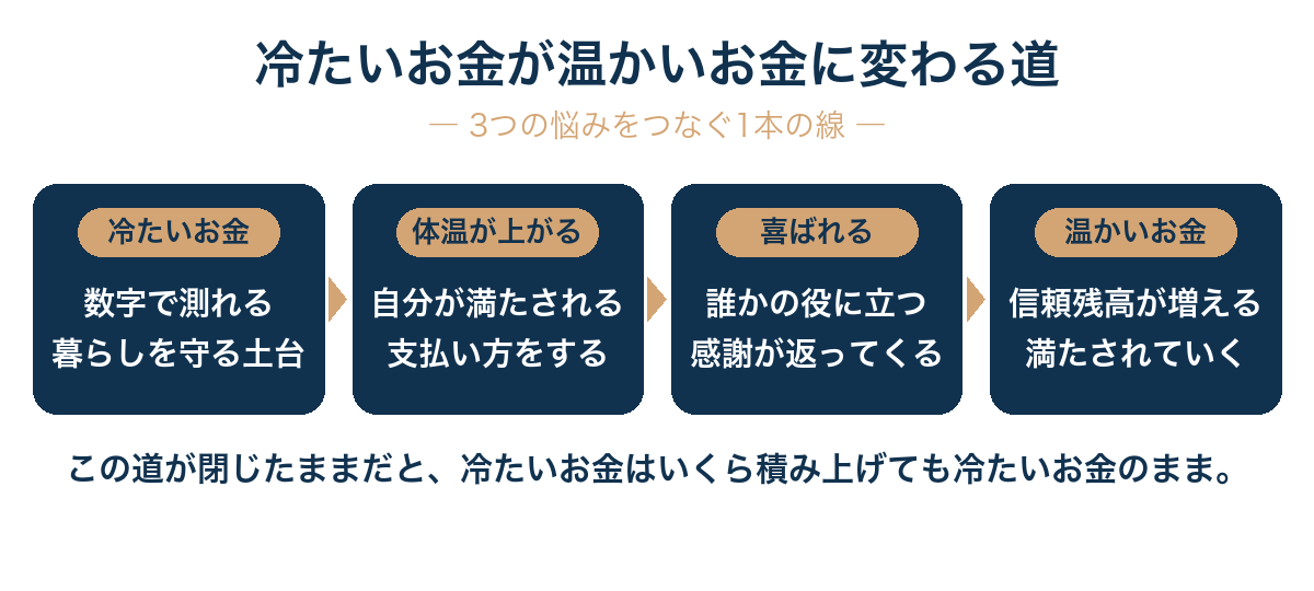 満たされなさの原因は、冷たいお金が「自分の体温が上がる使い方」を通って温かいお金へ変わるルートが閉じていることにある。