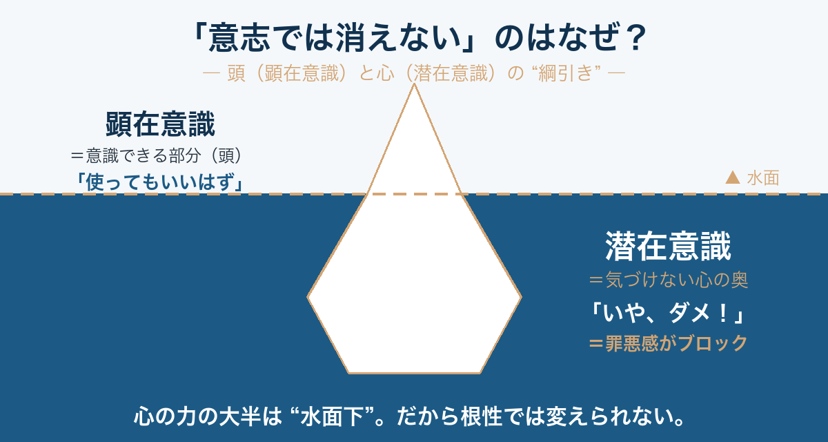 潜在意識の氷山