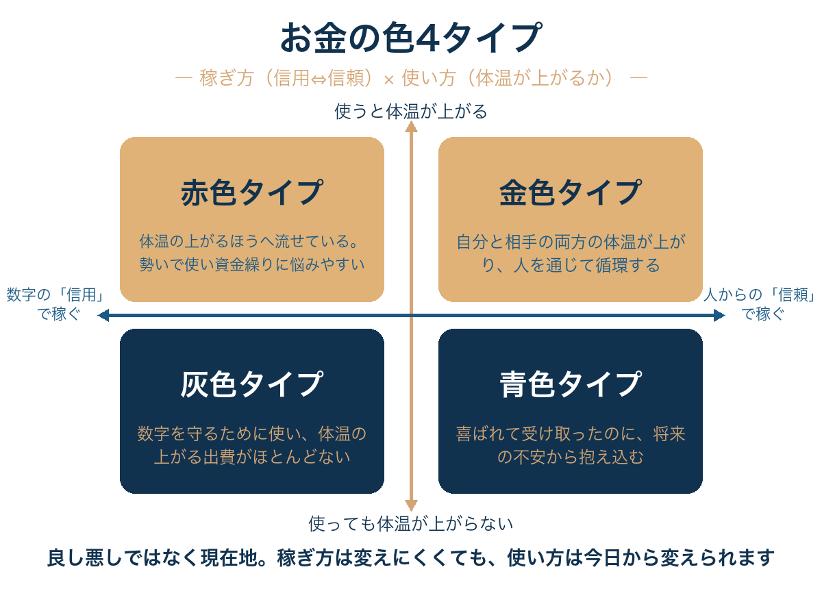 お金そのものに色はなく、色を塗っているのは私たちの側なので、稼ぎ方と使い方で分かれる4タイプの現在地を知り、変えられる「使い方=自分のあり方」から塗り替えていくということ。