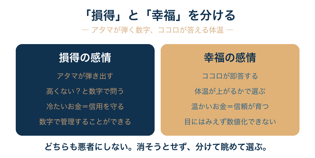 もったいないという感覚は消すのではなく、アタマが弾く『損得の感情』とココロが答える『幸福の感情』に分けたうえで、体温の上がるほうへ向け替えていく。
