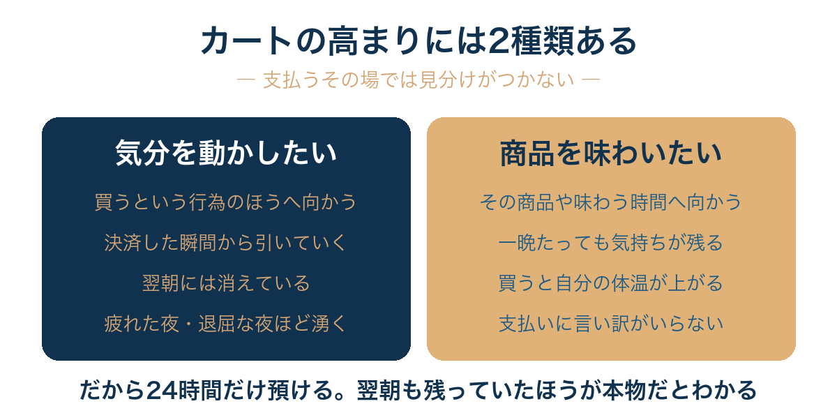 「欲しいものがないけど何か買いたい」の正体は物欲ではなく、商品そのものへ向かう高まりと、下がった気分を動かしたいだけの高まりが混ざっている状態で、24時間だけ預けると、どちらだったのかを見分けることができる。