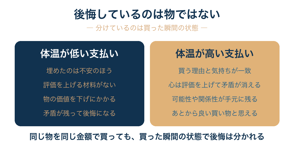 買い物の後悔は物そのものではなく、買った瞬間の自分の状態（体温＝エネルギー）から生まれており、同じ物・同じ金額でも状態しだいで後悔が残るかどうかが分かれる。