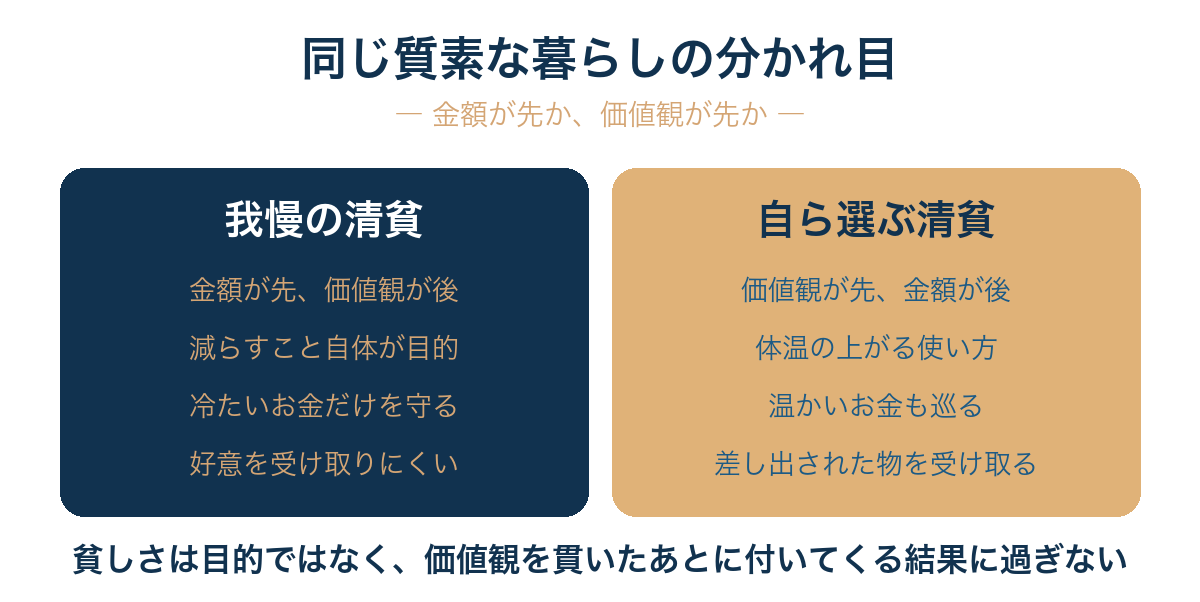 清貧は貧しさを目的にする生き方ではなく、金額ではなく自分の価値観を判断の先に置いてお金を支払い、差し出されたものを素直に受け取る生き方である。